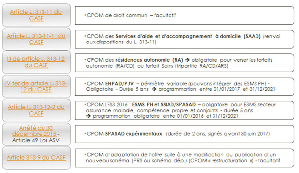 Contrats CPOM