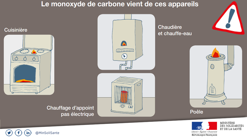 Le monoxyde de carbone vient des appareils
