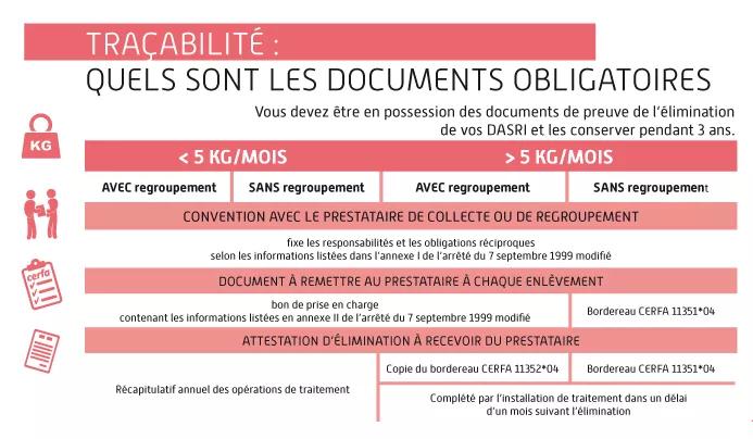DASRI tableau de traçabilité