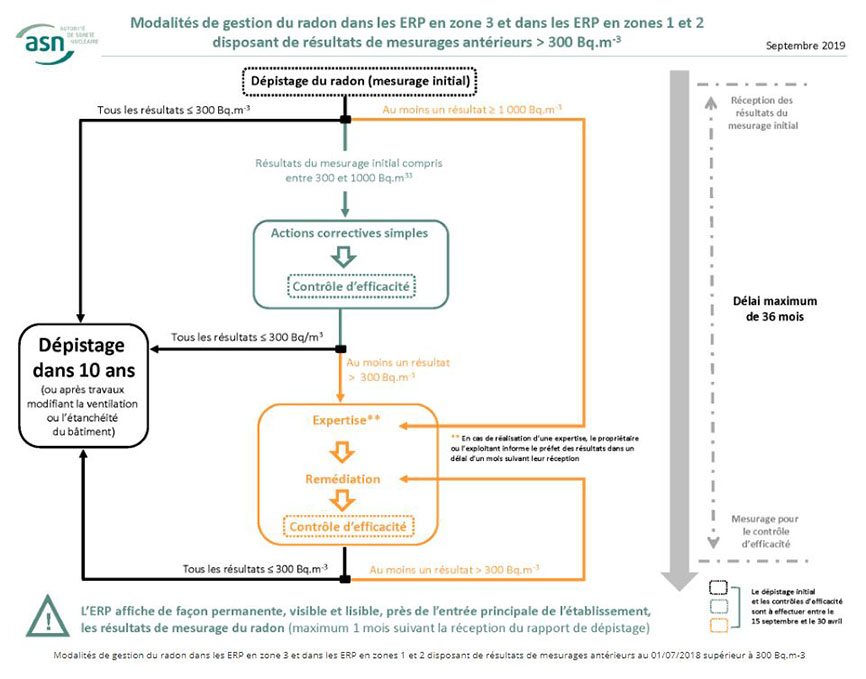 Radon_demarche-ERD