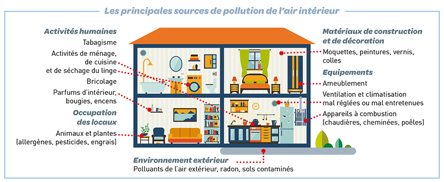 Les différentes sources de pollution de l'air intérieur (voir description ci-après)