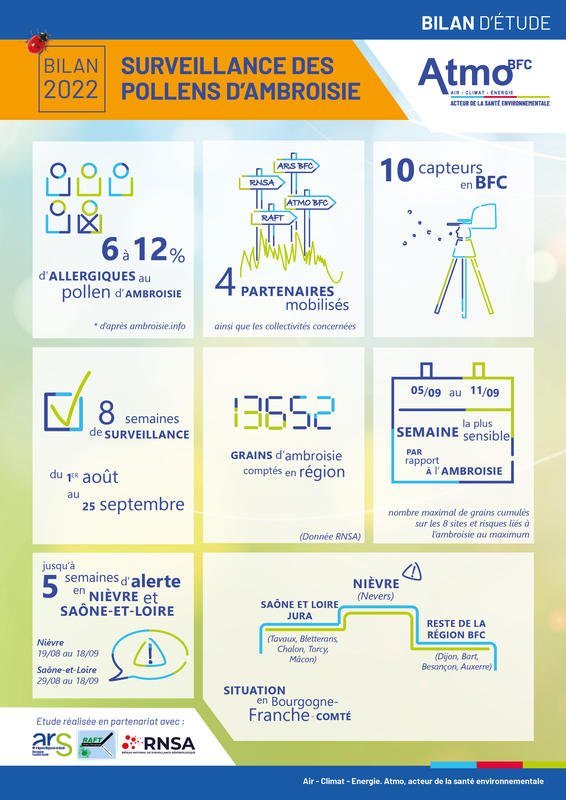 Bilan 2022 : surveillance des pollens d'ambroisie