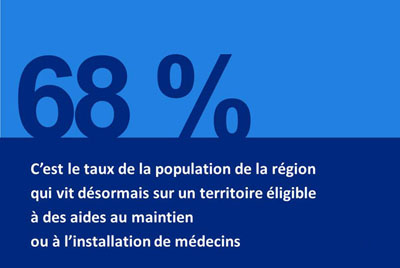 Près de 68% de la population de la région qui vit désormais sur un territoire éligible à des aides au maintien ou à l’installation de médecins