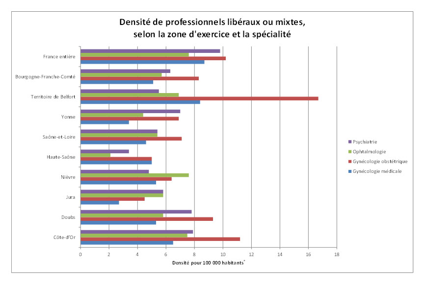 Données BFC Graphique