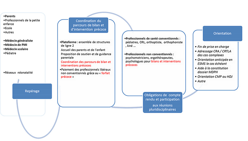 PCO_Parcours