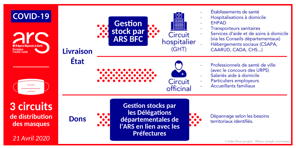 3 circuits de distribution des masques en Bourgogne-Franche-Comté