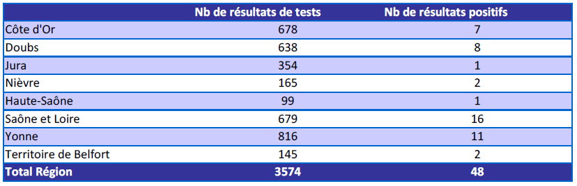 Au 1 mai 2020, plus de 3 500 résultats sont collectés dans SI-DEP concernant la Bourgogne-Franche-Comté, 48 cas étant positifs, dont au moins un par département.