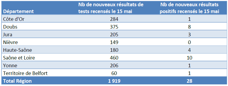 Tableau de résultat des tests COVID19 du 16 mai 2020 par départements