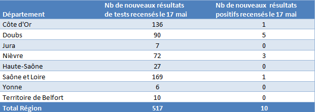 Tableau chiffres régionaux, résultats tests COVID-19