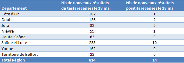 Tableau chiffres régionaux, résultats tests COVID-19