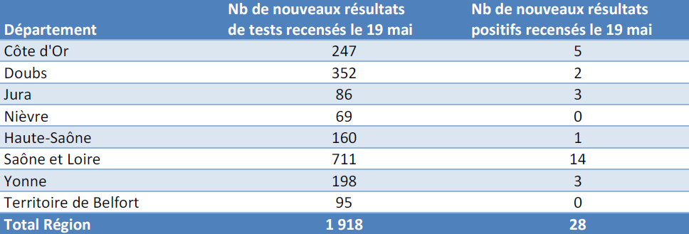 Tableau chiffres régionaux, résultats tests COVID-19