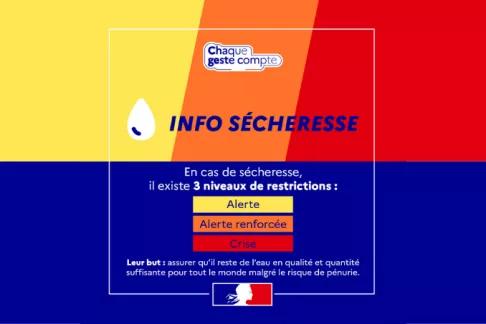 Chaque geste compte. Info sécheresse. En cas de sécheresse, il existe 3 niveaux de restrictions : alerte, alerte renforcée, crise. Leur but : Assurer qu'il reste de l'eau en quantité suffisante pour tout le monde malgré le risque de pénurie.