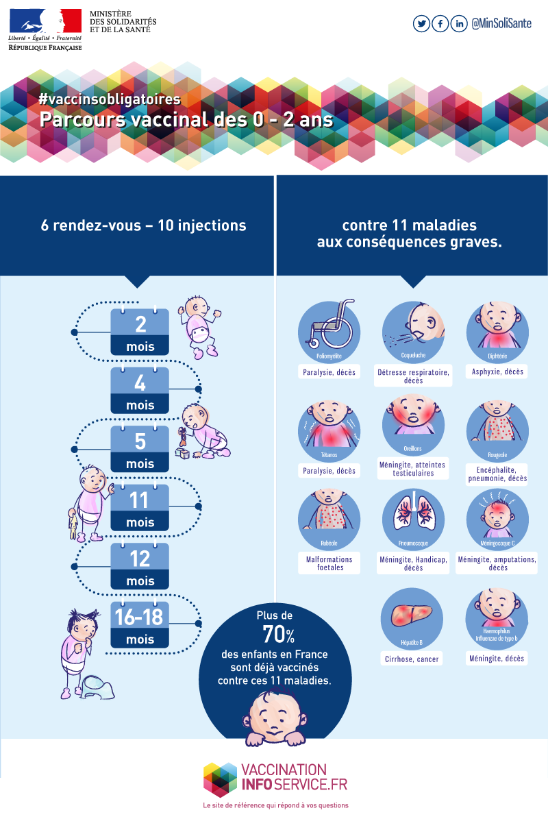 Infographie illustrant les 6 étapes de la vaccination obligatoire pour les enfants de 0 à 2 ans contre 11 maladies graves