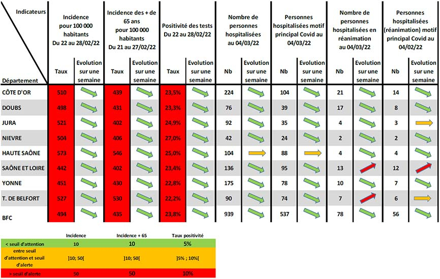 Tableau indicateurs de suivi de l'épidémie COVID