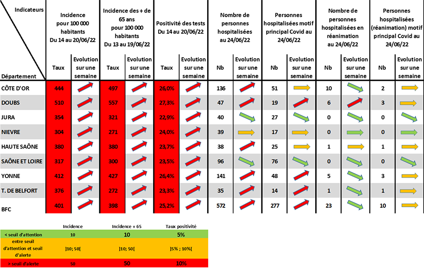 tableau hebdomadaire de suivi des indicateurs COVID en BFC