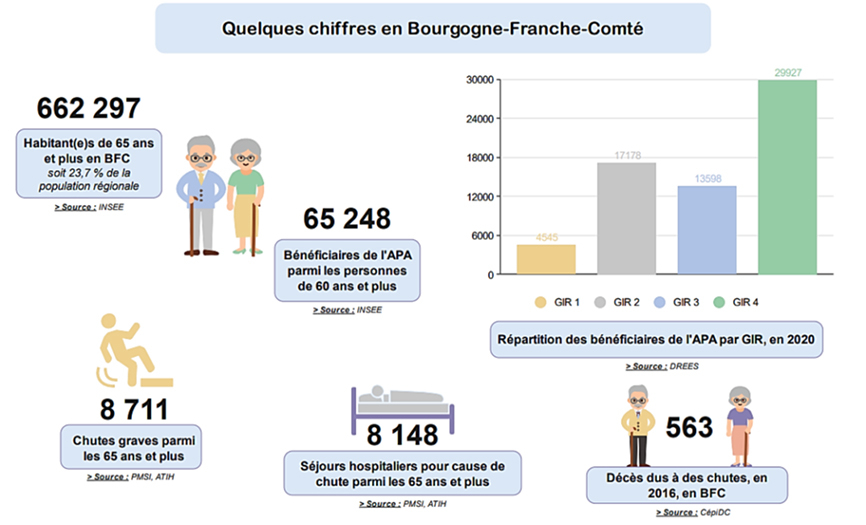 Quelques chiffres en Bourgogne-Franche-Comté (voir description ci-après)