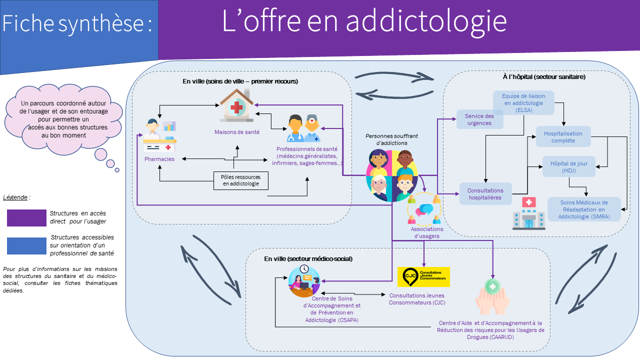 Offre addictologie en BFC - voir description détaillée ci-après