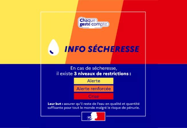 Chaque geste compte. Info sécheresse. En cas de sécheresse, il existe 3 niveaux de restrictions : alerte, alerte renforcée, crise. Leur but : Assurer qu'il reste de l'eau en quantité suffisante pour tout le monde malgré le risque de pénurie.