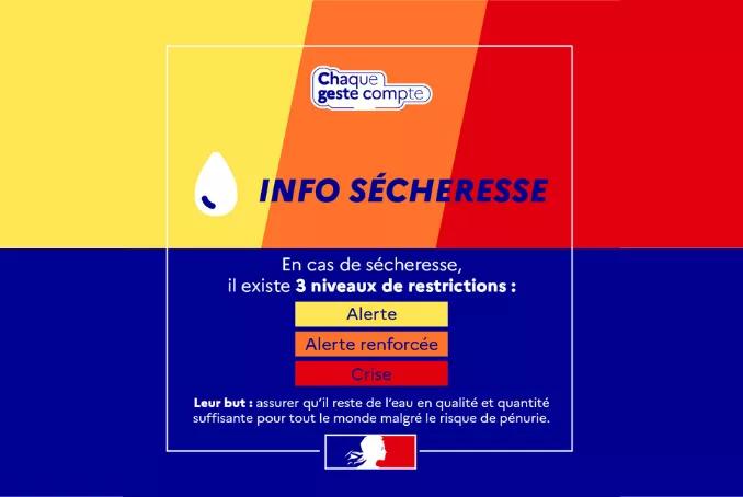 Chaque geste compte. Info sécheresse. En cas de sécheresse, il existe 3 niveaux de restrictions : alerte, alerte renforcée, crise. Leur but : Assurer qu'il reste de l'eau en quantité suffisante pour tout le monde malgré le risque de pénurie.